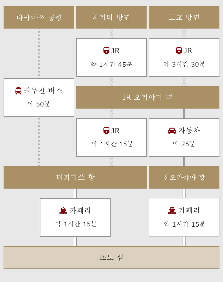 쇼도 섬 교통안내