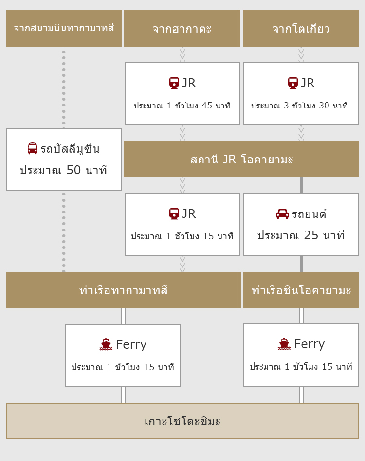 การเดินทางไปยังเกาะโชโดะชิมะ