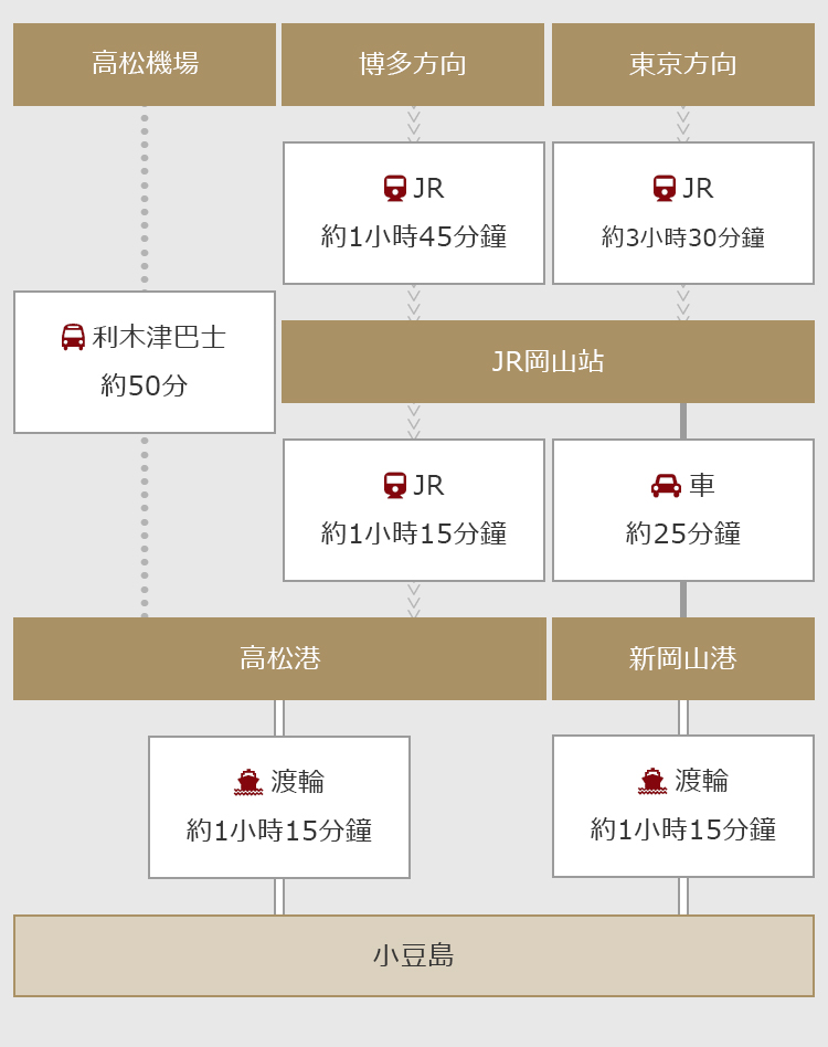 前往小豆島的交通指南